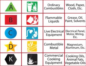 fire-extinguishers classes